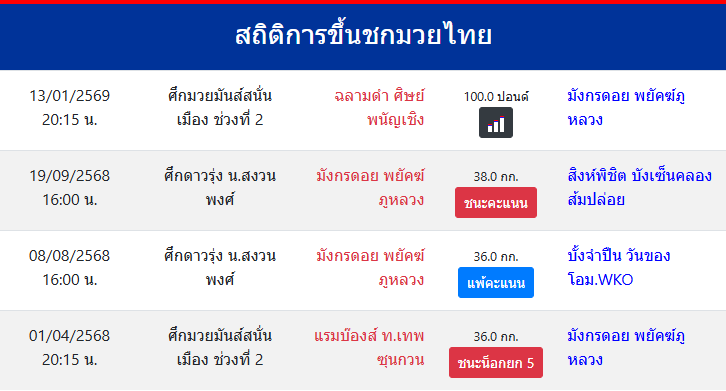 สถิติการขึ้นชกมวยไทย
มังกรดอย พยัคฆ์ภูหลวง