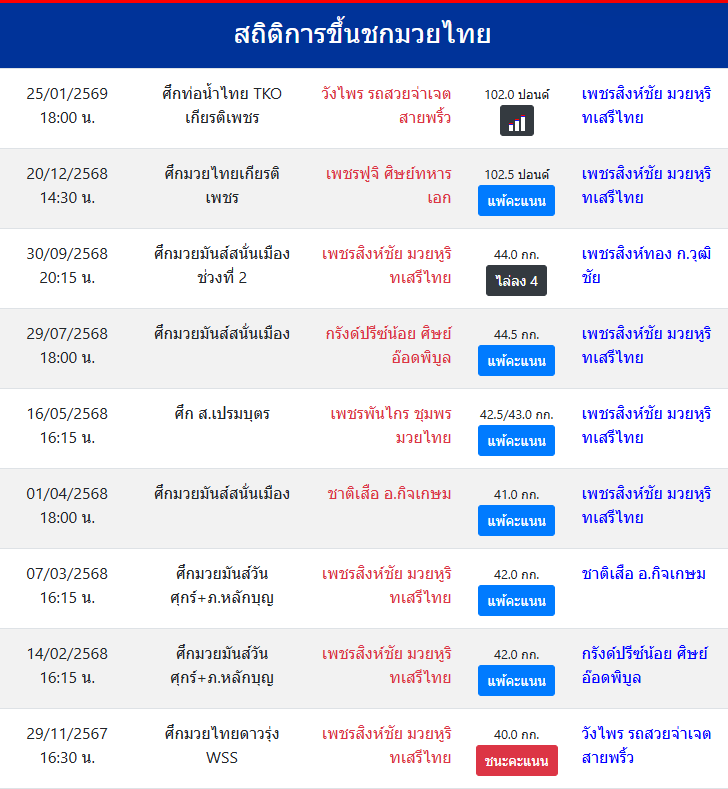 สถิติการขึ้นชกมวยไทย
เพชรสิงห์ชัย มวยหูริทเสรีไทย