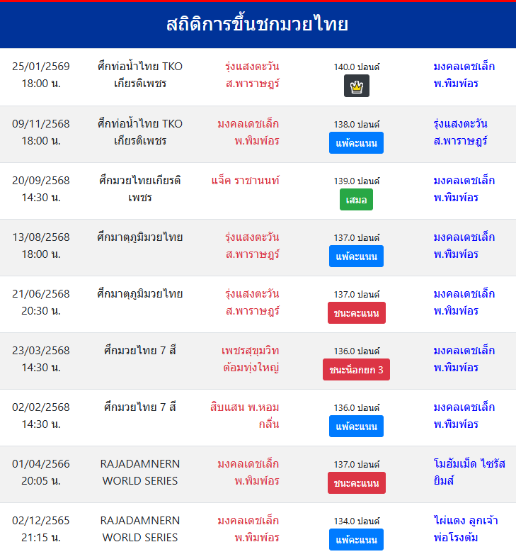 สถิติการขึ้นชกมวยไทย
มงคลเดชเล็ก พ.พิมพ์อร