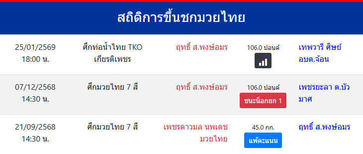 สถิติการขึ้นชกมวยไทย
ฤทธิ์ ส.พงษ์อมร