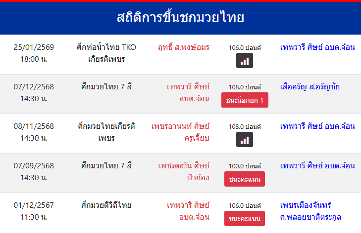 สถิติการขึ้นชกมวยไทย
เทพวารี ศิษย์ อบต.จ้อน