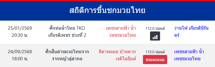 สถิติการขึ้นชกมวยไทย
เพชรสายฟ้า น้ำเพชรมวยไทย