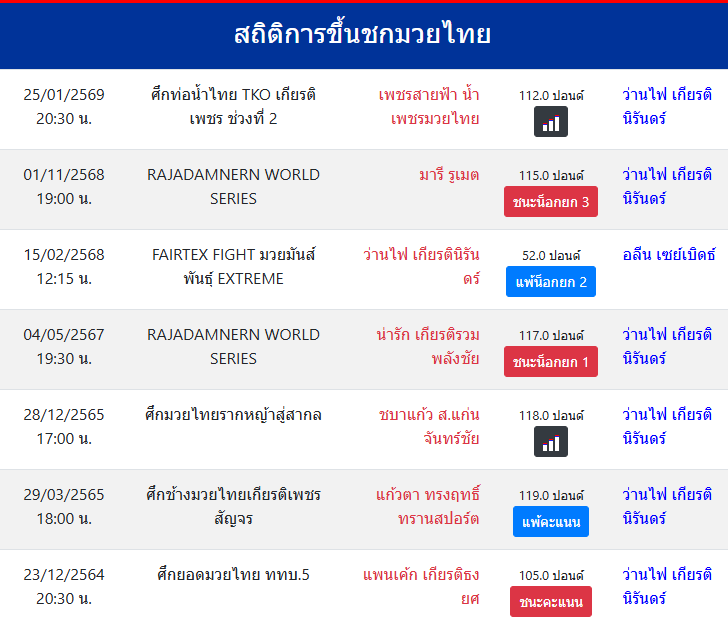 สถิติการขึ้นชกมวยไทย
ว่านไฟ เกียรตินิรันดร์