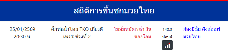 สถิติการขึ้นชกมวยไทย
โมฮัมหมัดเรซ่า วันของโอม