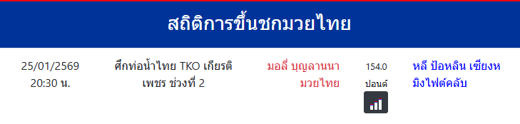 สถิติการขึ้นชกมวยไทย
มอลี่ บุญลานนามวยไทย