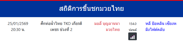 สถิติการขึ้นชกมวยไทย
หลี ป้อหลิน เซียงหมิงไฟต์คลับ
