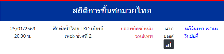 สถิติการขึ้นชกมวยไทย
ยอดพยัคฆ์ หนุ่มธรณ์เทพ