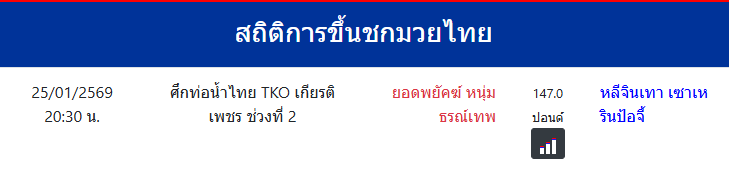 สถิติการขึ้นชกมวยไทย
หลีจินเทา เซาเหรินป้อจี้