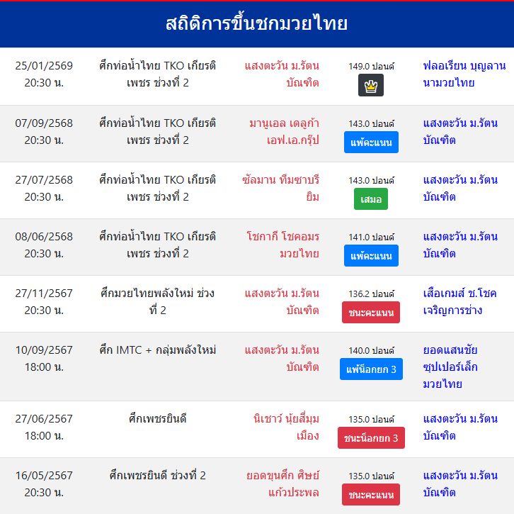 สถิติการขึ้นชกมวยไทย
แสงตะวัน ม.รัตนบัณฑิต