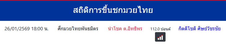 สถิติการขึ้นชกมวยไทย
กิตติโชติ ศิษย์วัชรชัย