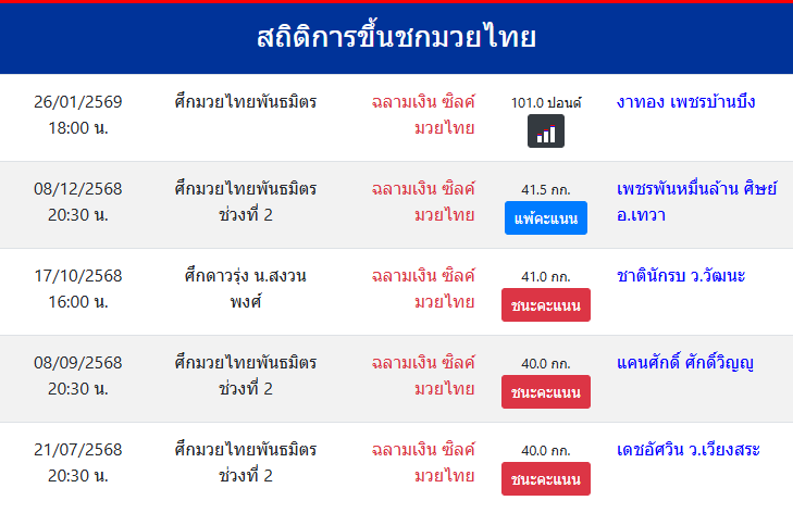 สถิติการขึ้นชกมวยไทย
ฉลามเงิน ซิลค์มวยไทย