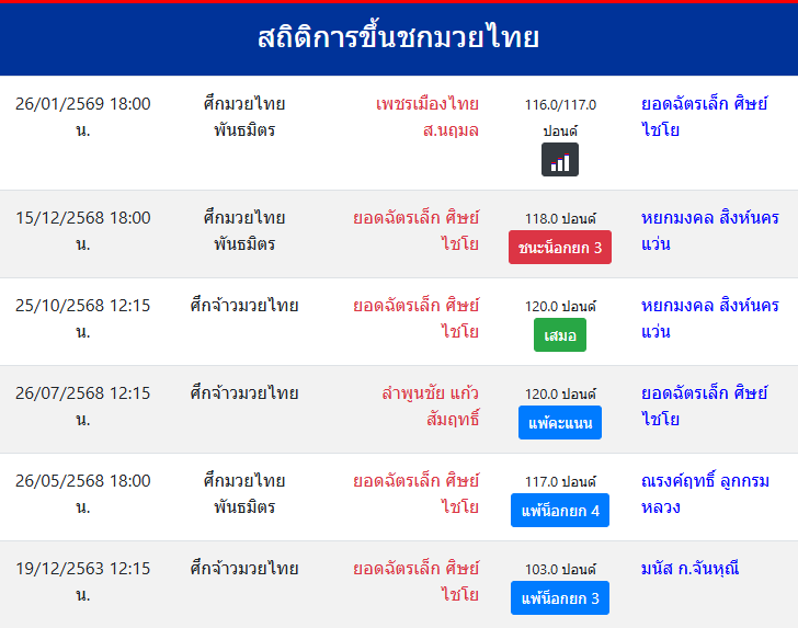 สถิติการขึ้นชกมวยไทย
ยอดฉัตรเล็ก ศิษย์ไชโย