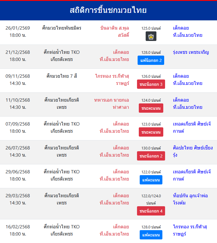 สถิติการขึ้นชกมวยไทย
เด็กดอย ที.เอ็น.มวยไทย