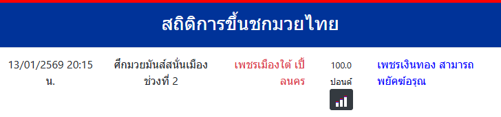 สถิติการขึ้นชกมวยไทย
เพชรเงินทอง สามารถพยัคฆ์อรุณ