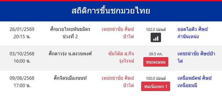 สถิติการขึ้นชกมวยไทย
เพชรนำชัย ศิษย์ป๋าโด่