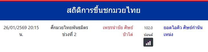 สถิติการขึ้นชกมวยไทย
ยอดไอคิว ศิษย์กำนันเหน่ง