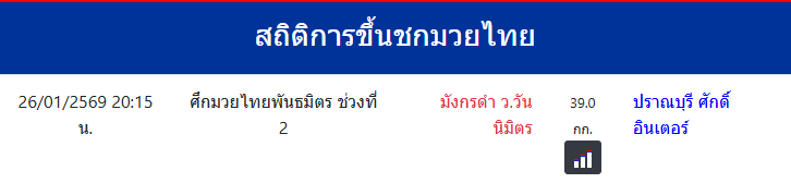 สถิติการขึ้นชกมวยไทย
ปราณบุรี ศักดิ์อินเตอร์