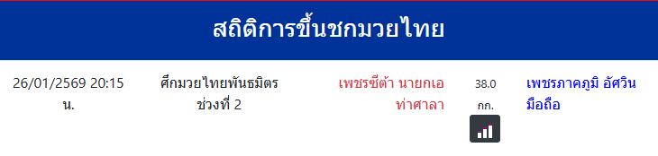 สถิติการขึ้นชกมวยไทย
เพชรภาคภูมิ อัศวินมือถือ