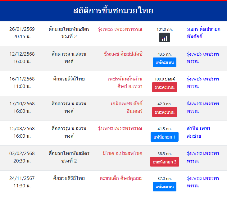 สถิติการขึ้นชกมวยไทย
รุ่งเพชร เพชรพรพรรณ