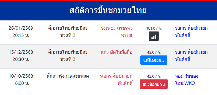 สถิติการขึ้นชกมวยไทย
รณกร ศิษย์นายกพันศักดิ์
