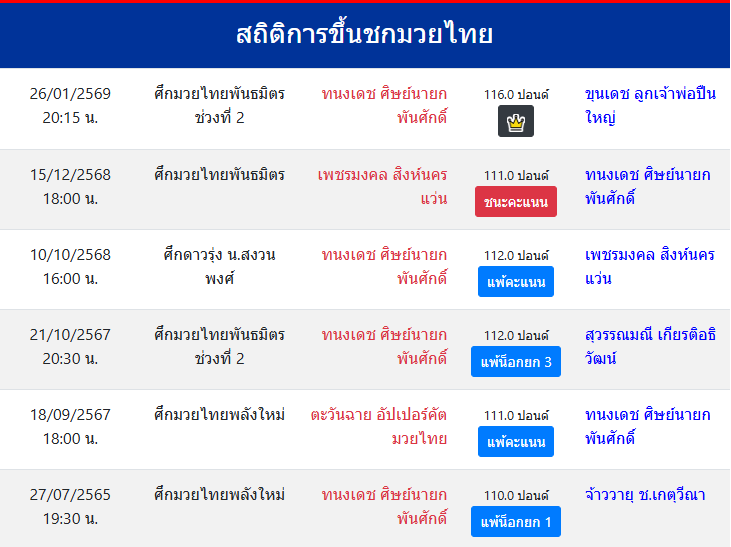 สถิติการขึ้นชกมวยไทย
ทนงเดช ศิษย์นายกพันศักดิ์