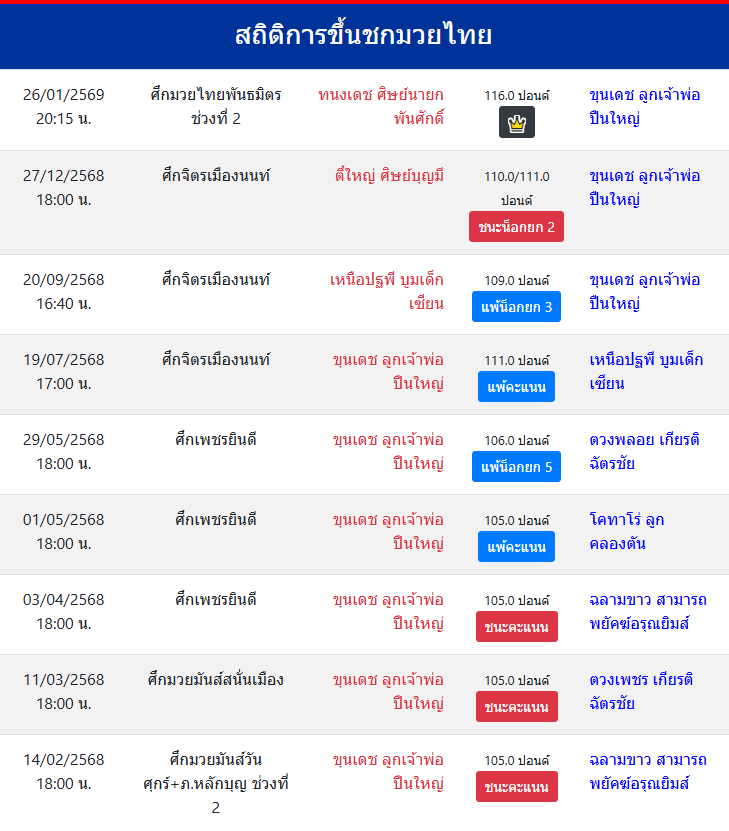 สถิติการขึ้นชกมวยไทย
ขุนเดช ลูกเจ้าพ่อปืนใหญ่