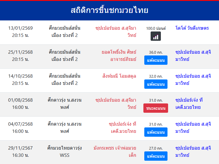 สถิติการขึ้นชกมวยไทย
ซุปเปอร์บอย ส.สุจิมาวิทย์