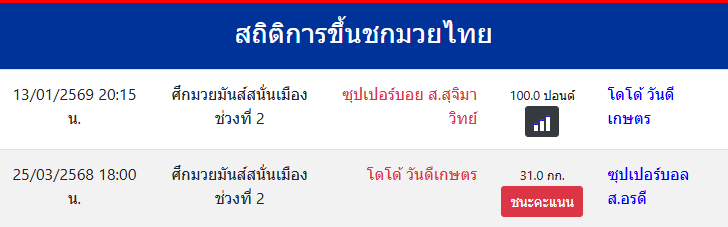 สถิติการขึ้นชกมวยไทย
โดโด้ วันดีเกษตร