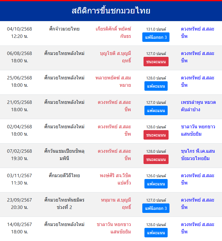 สถิติการชกมวย
ตวงทรัพย์ ส.สละชีพ