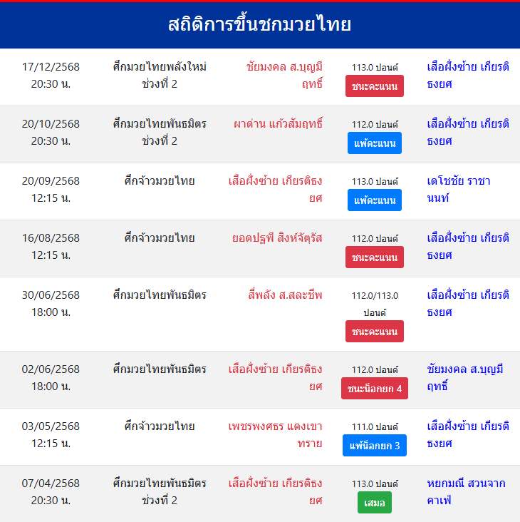 สถิติการชกมวย
เสือฝั่งซ้าย เกียรติธงยศ