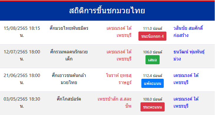 สถิติการขึ้นชกมวยไทย
เดชณรงค์ ใต้เพชรบุรี
