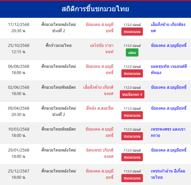 สถิติการขึ้นชกมวยไทย
ชัยมงคล ส.บุญมีฤทธิ์