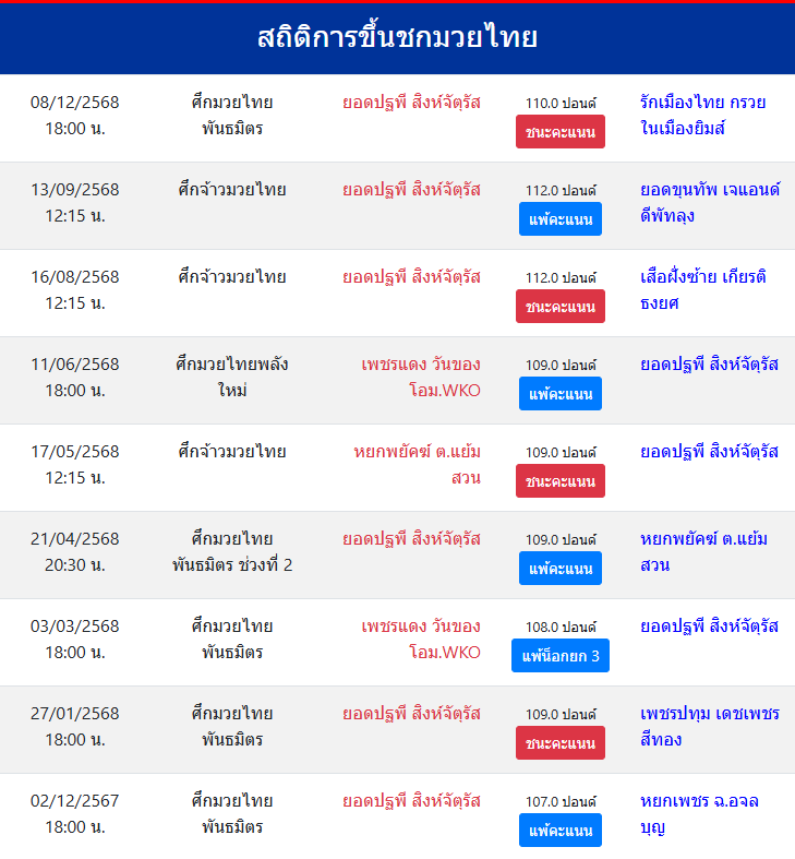 สถิติการขึ้นชกมวยไทย
ยอดปฐพี สิงห์จัตุรัส