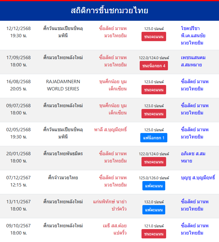 สถิติการชกมวย
ซื่อสัตย์ มานพมวยไทยยิม