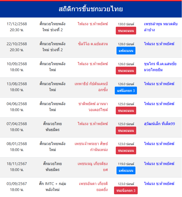 สถิติการชกมวย
คฤหาสน์ ช.ห้าพยัคฆ์