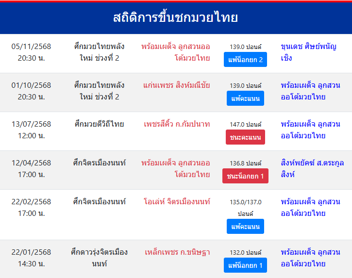 สถิติการขึ้นชกมวยไทย
พร้อมเผด็จ ลูกสวนออโต้มวยไทย