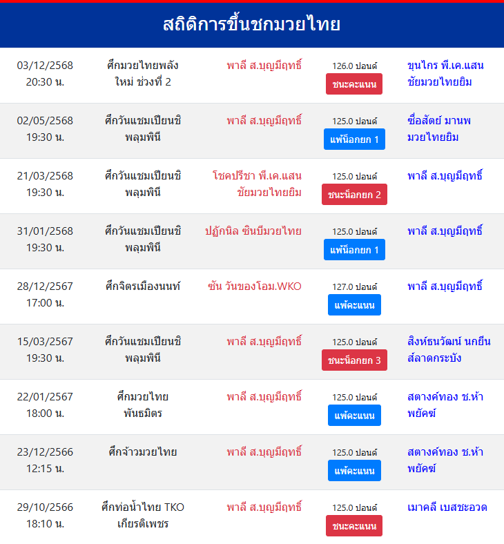 สถิติการขึ้นชกมวยไทย
พาลี ส.บุญมีฤทธิ์