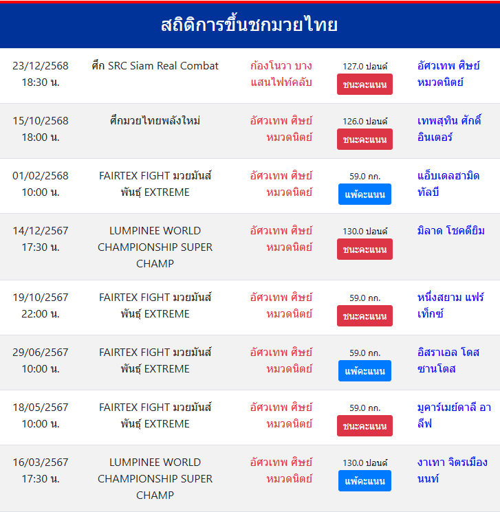สถิติการขึ้นชกมวยไทย
อัศวเทพ ศิษย์หมวดนิตย์