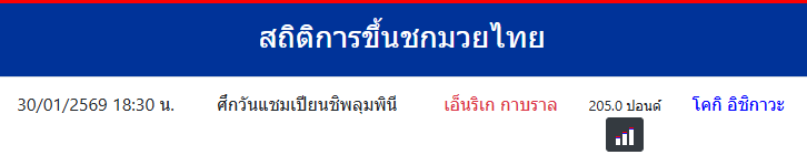 สถิติการขึ้นชกมวยไทย
เอ็นริเก กาบราล