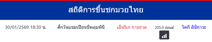 สถิติการขึ้นชกมวยไทย
โคกิ อิชิกาวะ