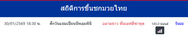 สถิติการขึ้นชกมวยไทย
ฉลามขาว ทีมเมห์ดีซาทูต