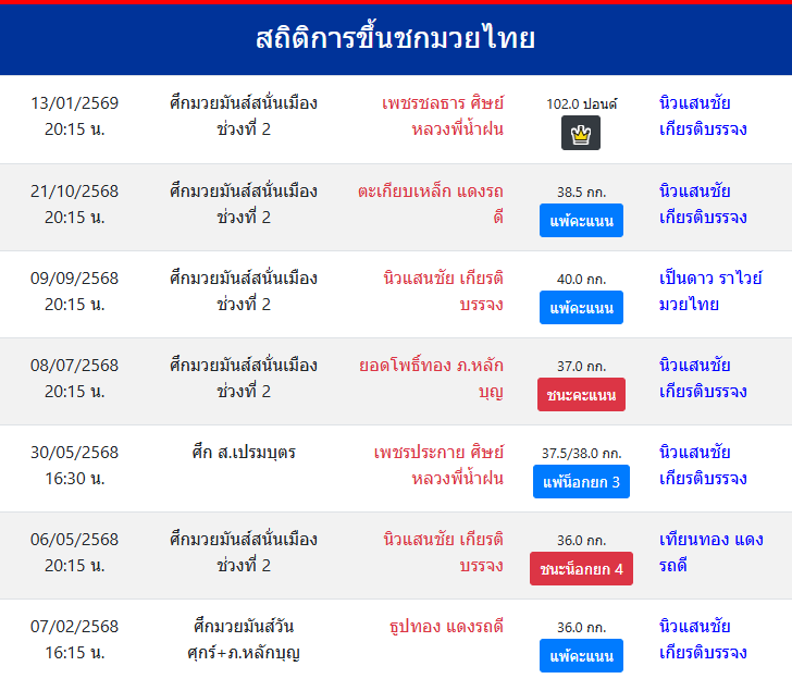 สถิติการขึ้นชกมวยไทย
นิวแสนชัย เกียรติบรรจง