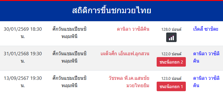 สถิติการขึ้นชกมวยไทย
ดานิลา วาซิลิคิน