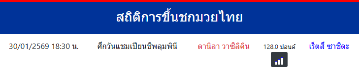 สถิติการขึ้นชกมวยไทย
เร็ตสึ ซาชิดะ
