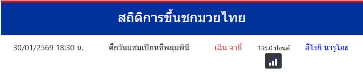 สถิติการขึ้นชกมวยไทย
เฉิน จายี่