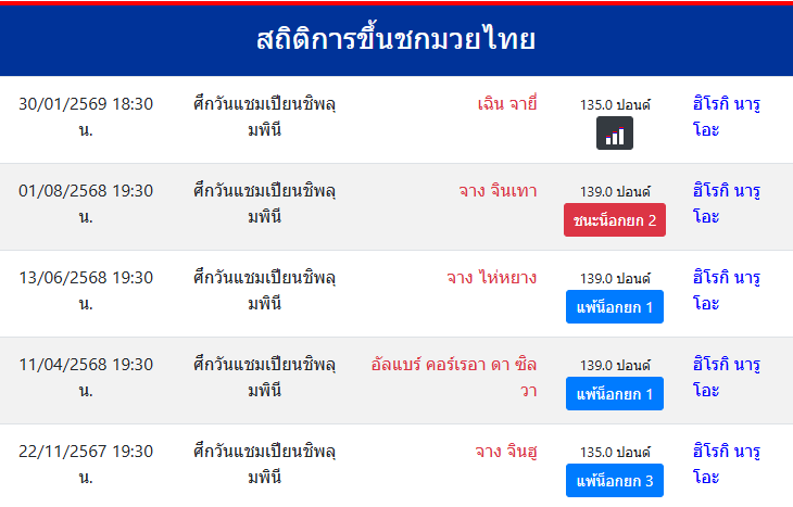 สถิติการขึ้นชกมวยไทย
ฮิโรกิ นารูโอะ