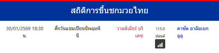 สถิติการขึ้นชกมวยไทย
วาลดิเมียร์ บริเตซ