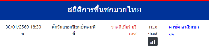 สถิติการขึ้นชกมวยไทย
คาซัต อาลิมเบก อูลู