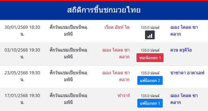 สถิติการขึ้นชกมวยไทย
ฌอง โคลด ซาคลาก