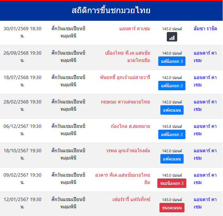 สถิติการขึ้นชกมวยไทย
แอนตาร์ คาเซม
